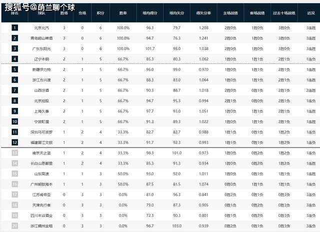 广厦队再胜新疆队，继续领跑积分榜