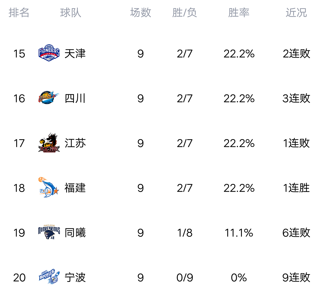 广厦队再胜新疆队，继续领跑积分榜