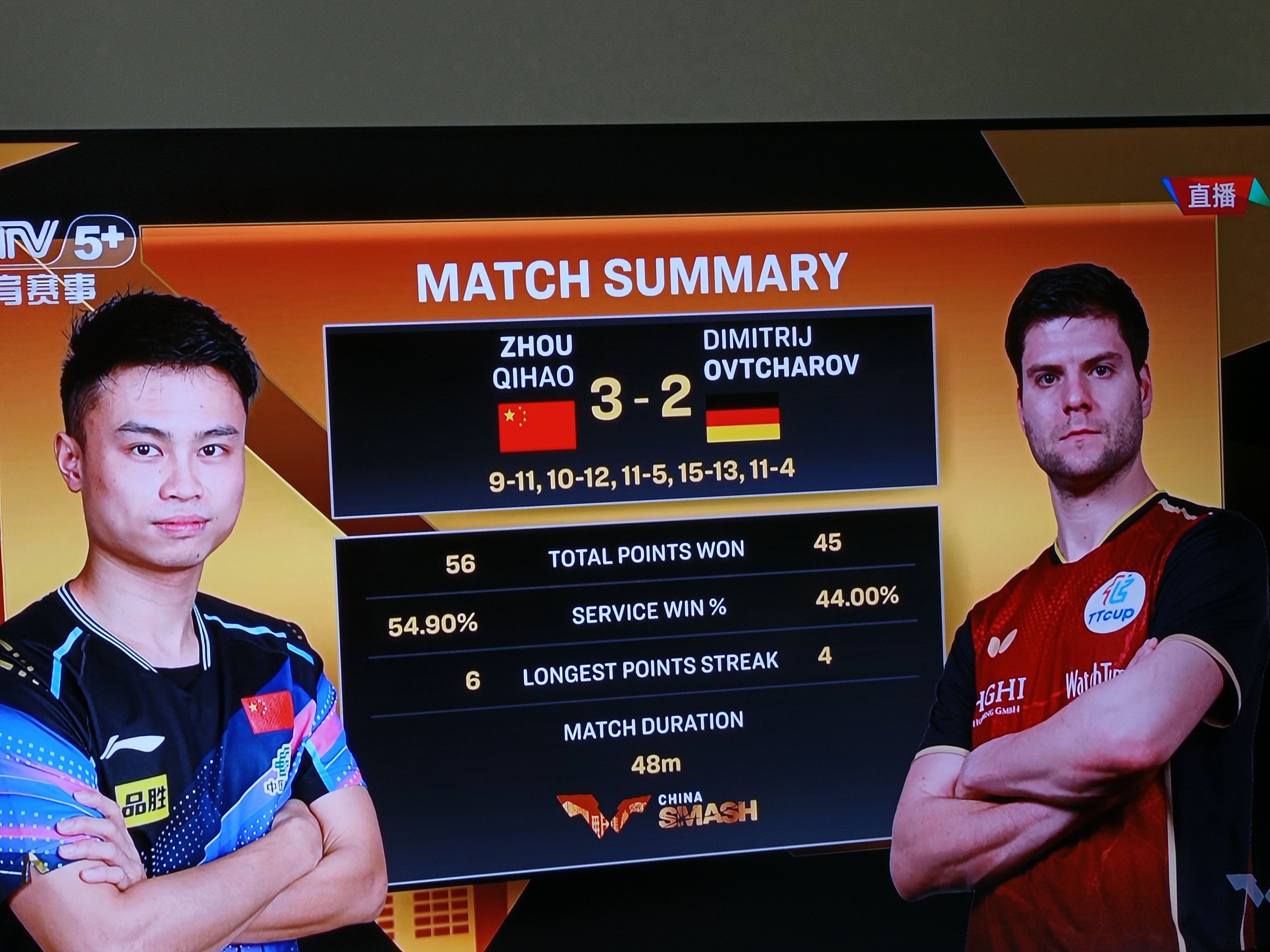 韩国乒乓球队翻盘日本乒乓球队,奥恰洛夫爆发神勇 韩国乒乓球队翻盘日本乒乓球队,奥恰洛夫爆发神勇